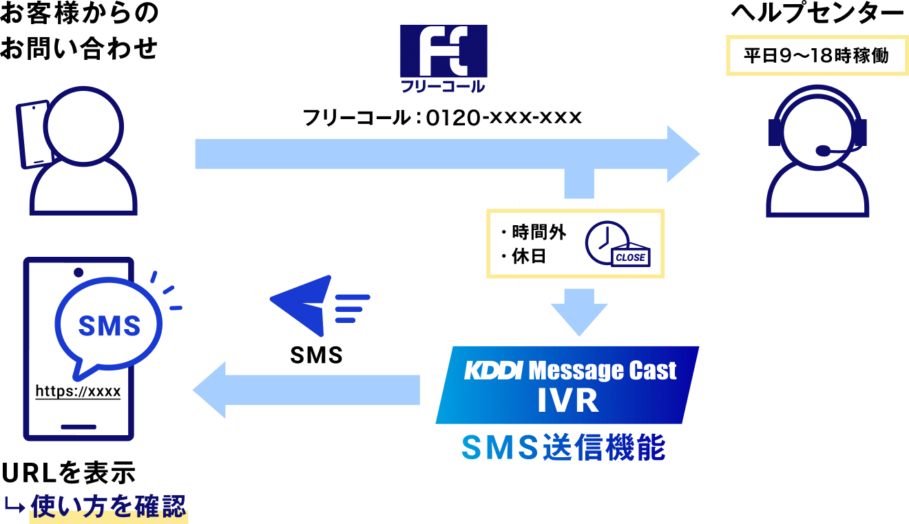 フリーコールとKDDI Message Cast IVRの利用イメージ図。お客様からのフリーコール番号への問い合わせが、営業時間内はヘルプセンターに繋がり、営業時間外や休日はKDDI Message Cast IVRによってSMSが自動送信される。SMSにはURLが含まれ、使い方の確認ができる。