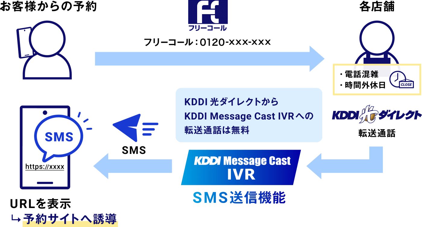 フリーコール、KDDI光ダイレクト、KDDI Message Cast IVRの連携イメージ図。お客様からのフリーコール番号への電話が、電話混雑時や営業時間外にKDDI光ダイレクトを経由してKDDI Message Cast IVRに転送され、SMSが自動送信される。SMSにはURLが含まれ、予約サイトへ誘導される。KDDI光ダイレクトからKDDI Message Cast IVRへの転送通話は無料。