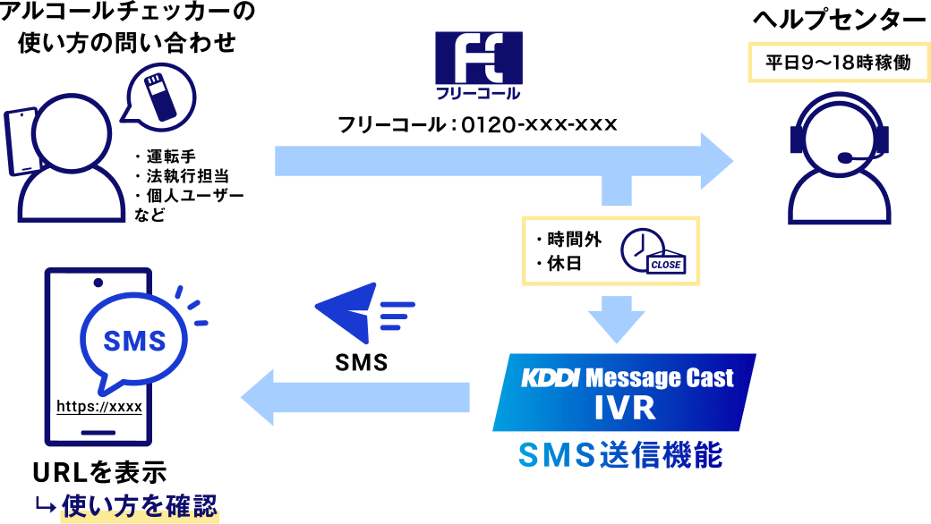 フリーコールとKDDI Message Cast IVRの利用イメージ図。お客様からのフリーコール番号への問い合わせが、営業時間内はヘルプセンターに繋がり、営業時間外や休日はKDDI Message Cast IVRによってSMSが自動送信される。SMSにはURLが含まれ、使い方の確認ができる。