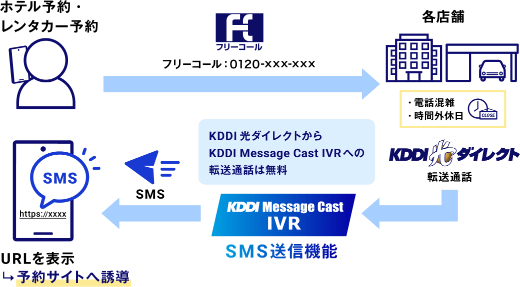 フリーコール、KDDI光ダイレクト、KDDI Message Cast IVRの連携イメージ図。お客様からのフリーコール番号への電話が、電話混雑時や営業時間外にKDDI光ダイレクトを経由してKDDI Message Cast IVRに転送され、SMSが自動送信される。SMSにはURLが含まれ、予約サイトへ誘導される。KDDI光ダイレクトからKDDI Message Cast IVRへの転送通話は無料。