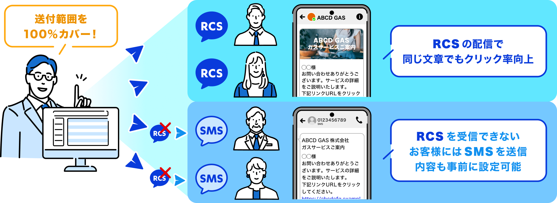 送付範囲を100%カバー! RCSの配信で同じ文章でもクリック率向上 RCSを受信できないお客様にはSMSを送信内容も事前に設定可能