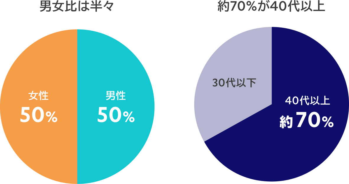 男女比は半々 約70%が40代以上