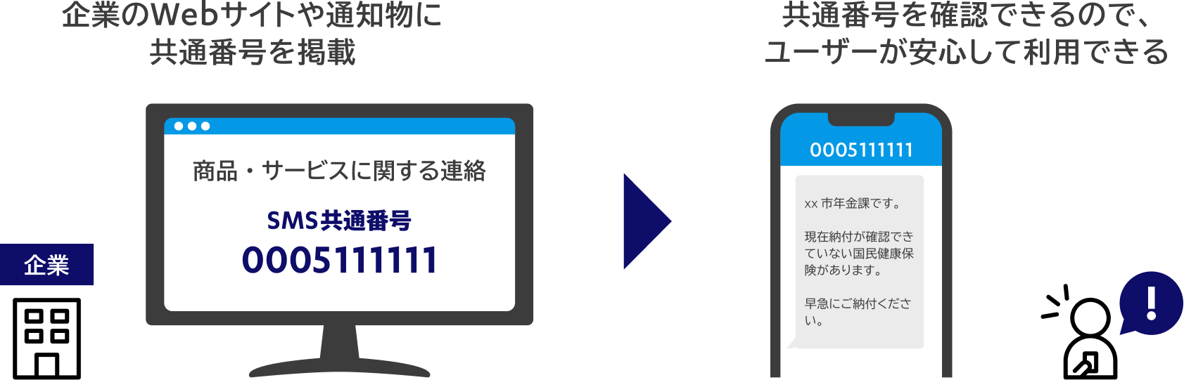 企業のWebサイトや通知物に共通番号を掲載 共通番号を確認できるので、ユーザーが安心して利用できる