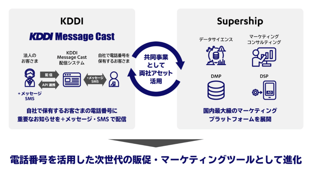 KDDIとSupership 共同事業として両社アセット活用