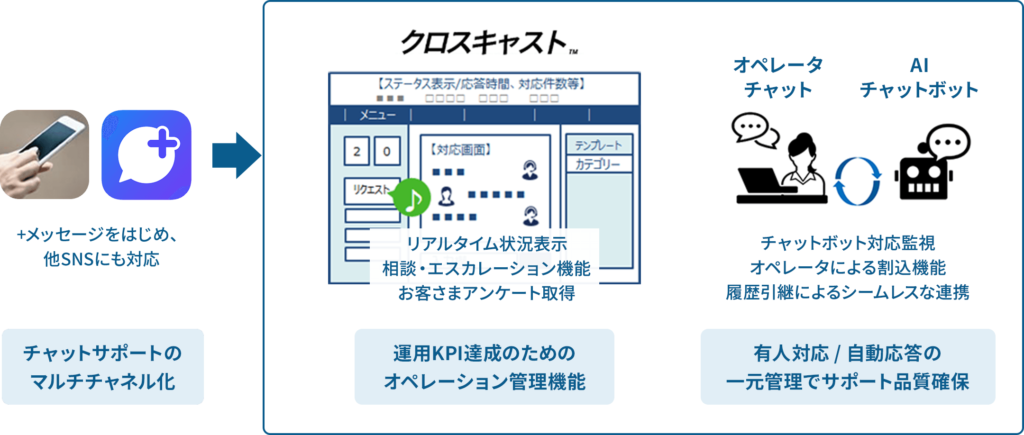 株式会社KDDIエボルバ - パートナー企業取組事例