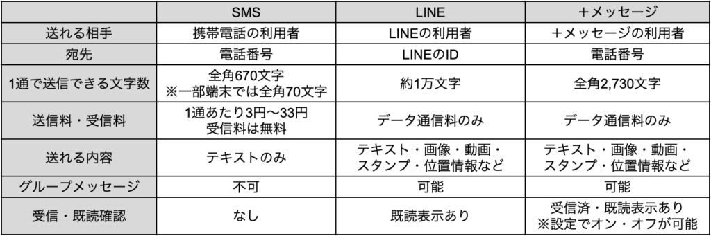 SMSとLINEと＋メッセージの比較