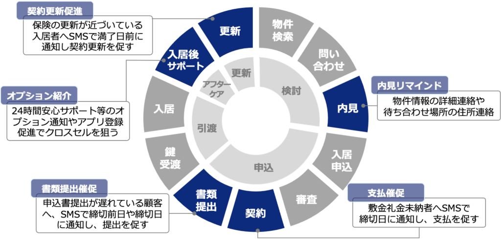 不動産業界（賃貸領域）でSMSが有効活用できるタイミング