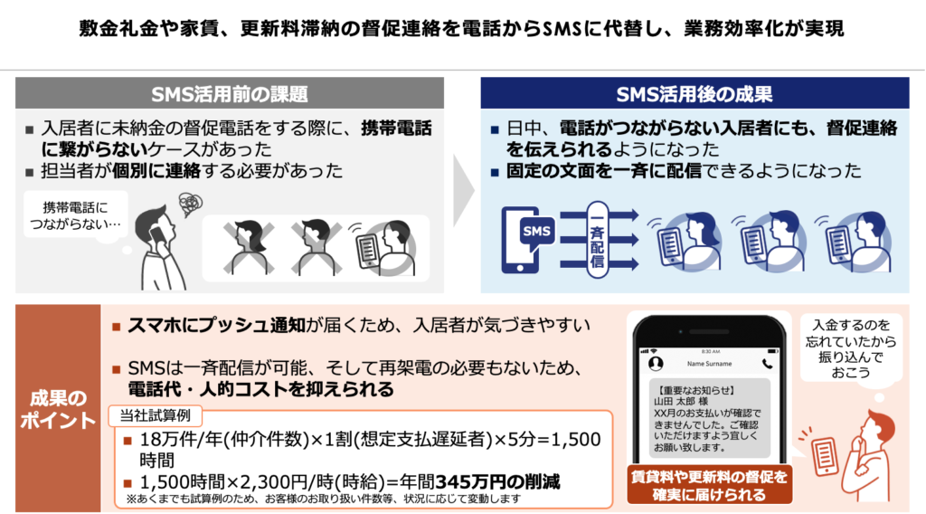 不動産業界（賃貸領域）での具体的なSMS活用事例