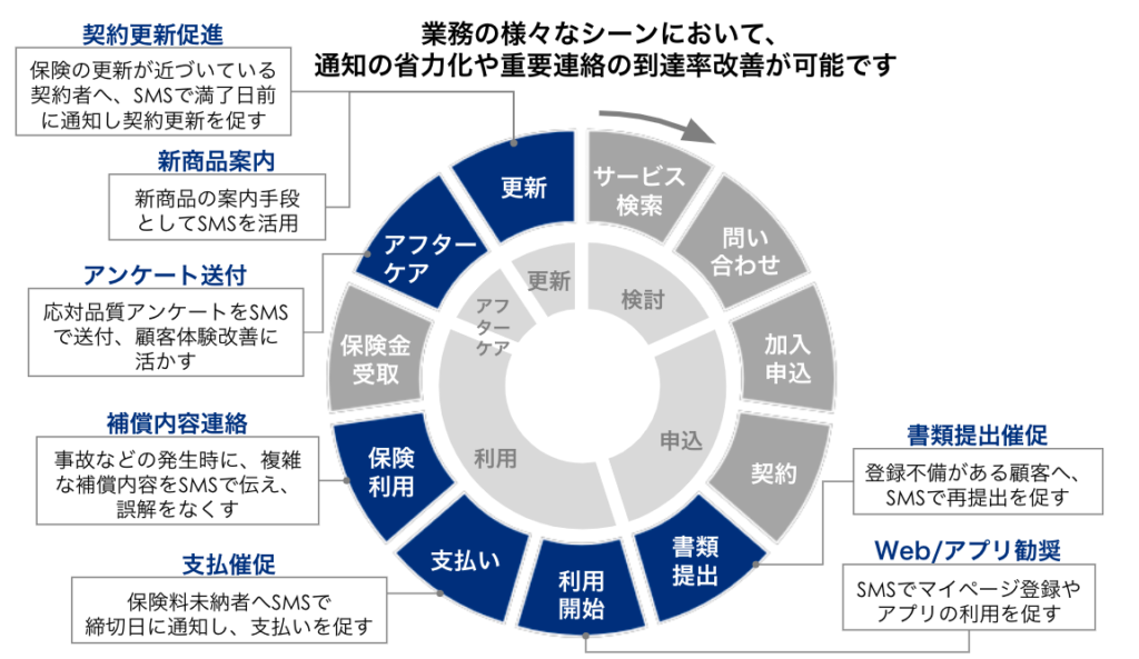 保険事業全体でのSMS活用整理