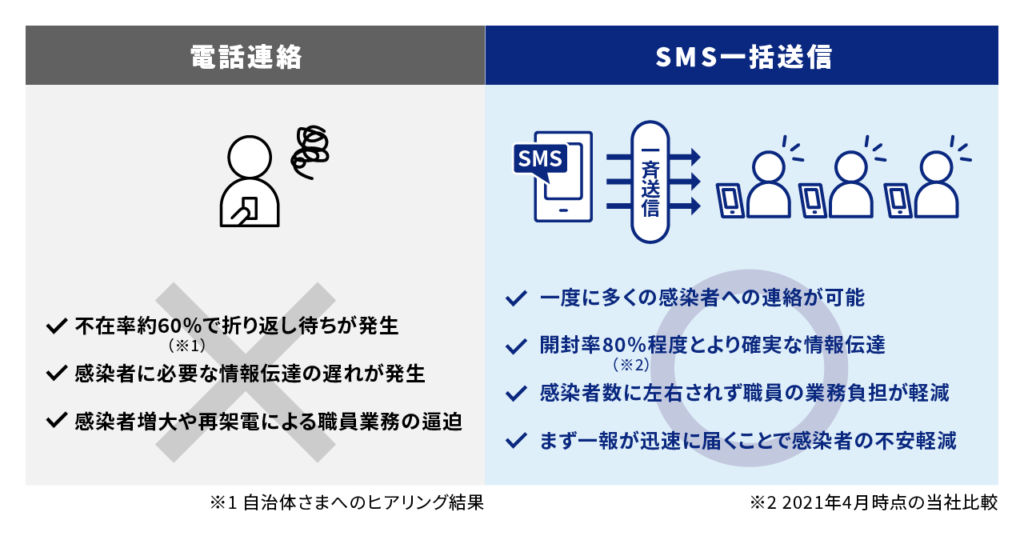 SMS自治体・医療機関向け特別プランの特徴について