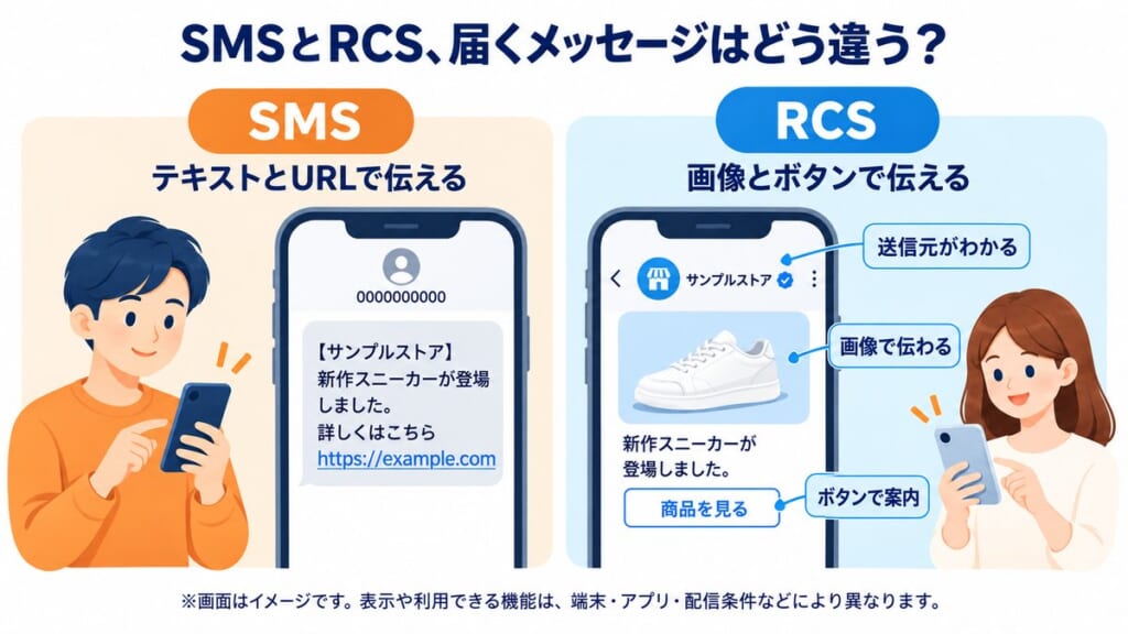 SMSとRCSで届くメッセージの違い。SMSはテキストとURL、RCSは送信元の表示・画像・ボタンで伝える
