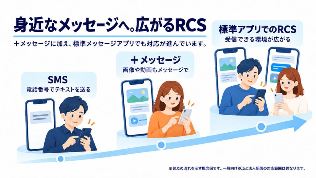 SMS、+メッセージ、標準アプリでのRCSへと広がるメッセージの普及の流れを示す概念図
