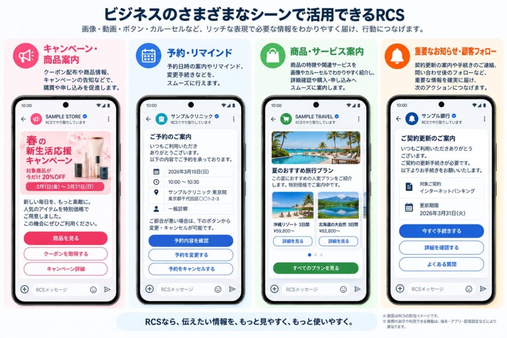 キャンペーン・商品案内、予約・リマインド、商品・サービス案内、重要なお知らせ・顧客フォローの4つのシーンでのRCS配信イメージ