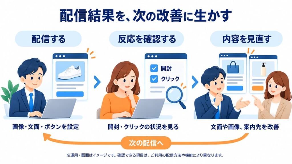 配信する、反応を確認する、内容を見直すの3段階で配信結果を次の改善に生かす流れ