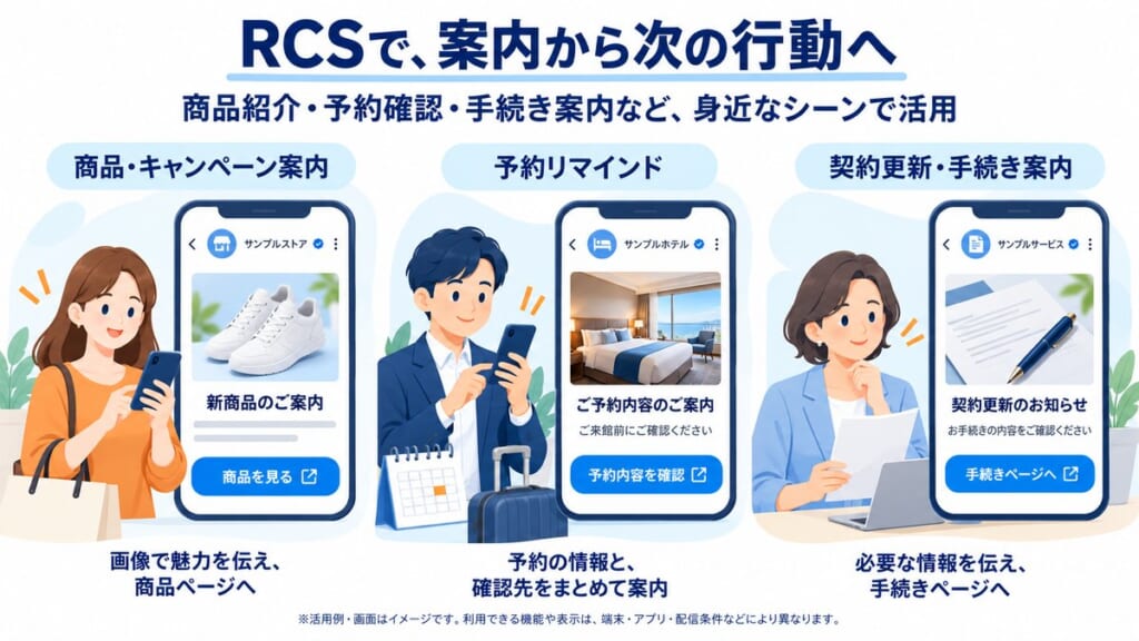 商品・キャンペーン案内、予約リマインド、契約更新・手続き案内で、RCSの案内から次の行動へ進む例