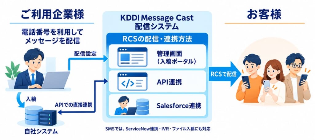 KDDI Message Castの配信システムを介したRCSの配信・連携方法。管理画面、API連携、Salesforce連携から配信する構成図