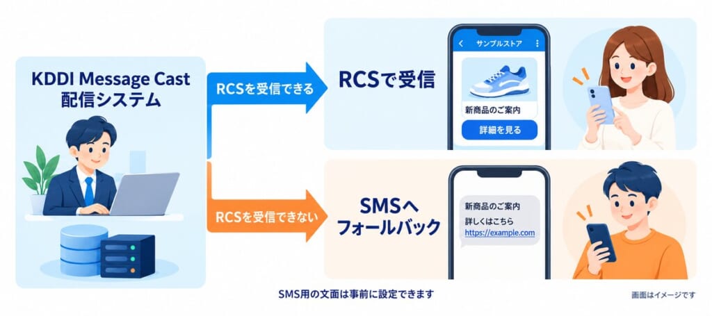 RCSを受信できる相手にはRCSで、受信できない相手にはSMSへフォールバックして届ける配信の仕組み