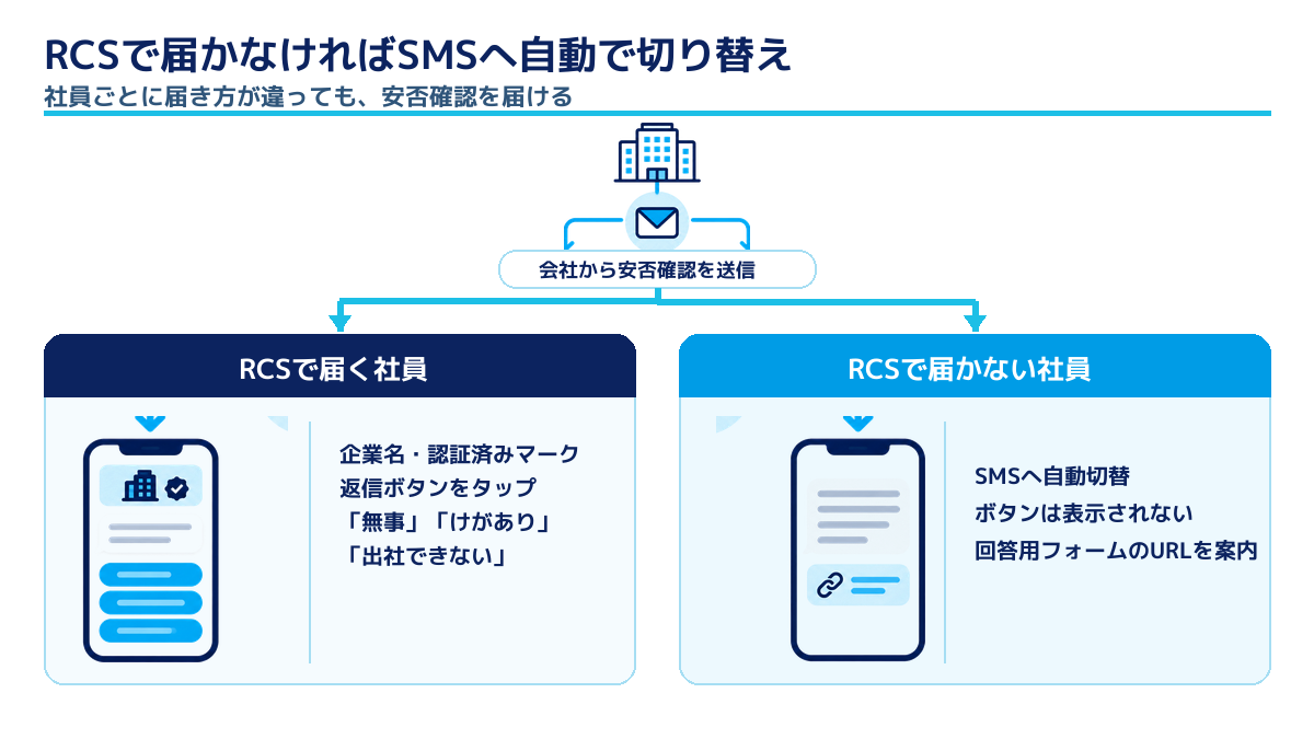 会社から送った安否確認が、RCSで届く社員には企業名・認証済みマークと「無事」「けがあり」「出社できない」の返信ボタン付きで届き、RCSで届かない社員にはSMSへ自動で切り替えて、ボタンの代わりに回答用フォームのURLを案内する流れを示した図