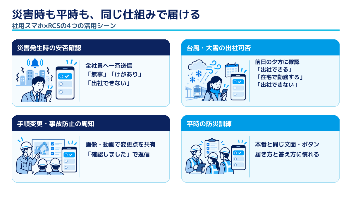 災害時も平時も同じ仕組みで届けられることを、災害発生時の安否確認、台風・大雪の出社可否、手順変更・事故防止の周知、平時の防災訓練の4つの活用シーンと、送る内容・返信ボタンで示した図