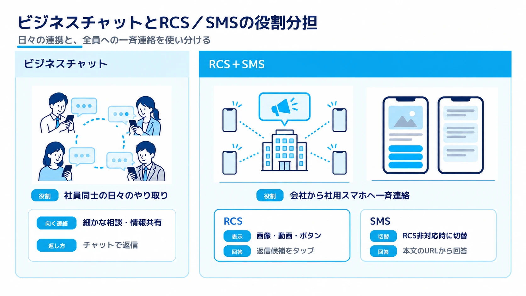 ビジネスチャットは社員同士の日々のやり取りに、RCSとSMSは会社から社用スマホへの一斉連絡に使う役割分担と、画像・動画・ボタンを表示できるRCS、RCS非対応のときに切り替えて本文のURLから回答するSMSを示した図