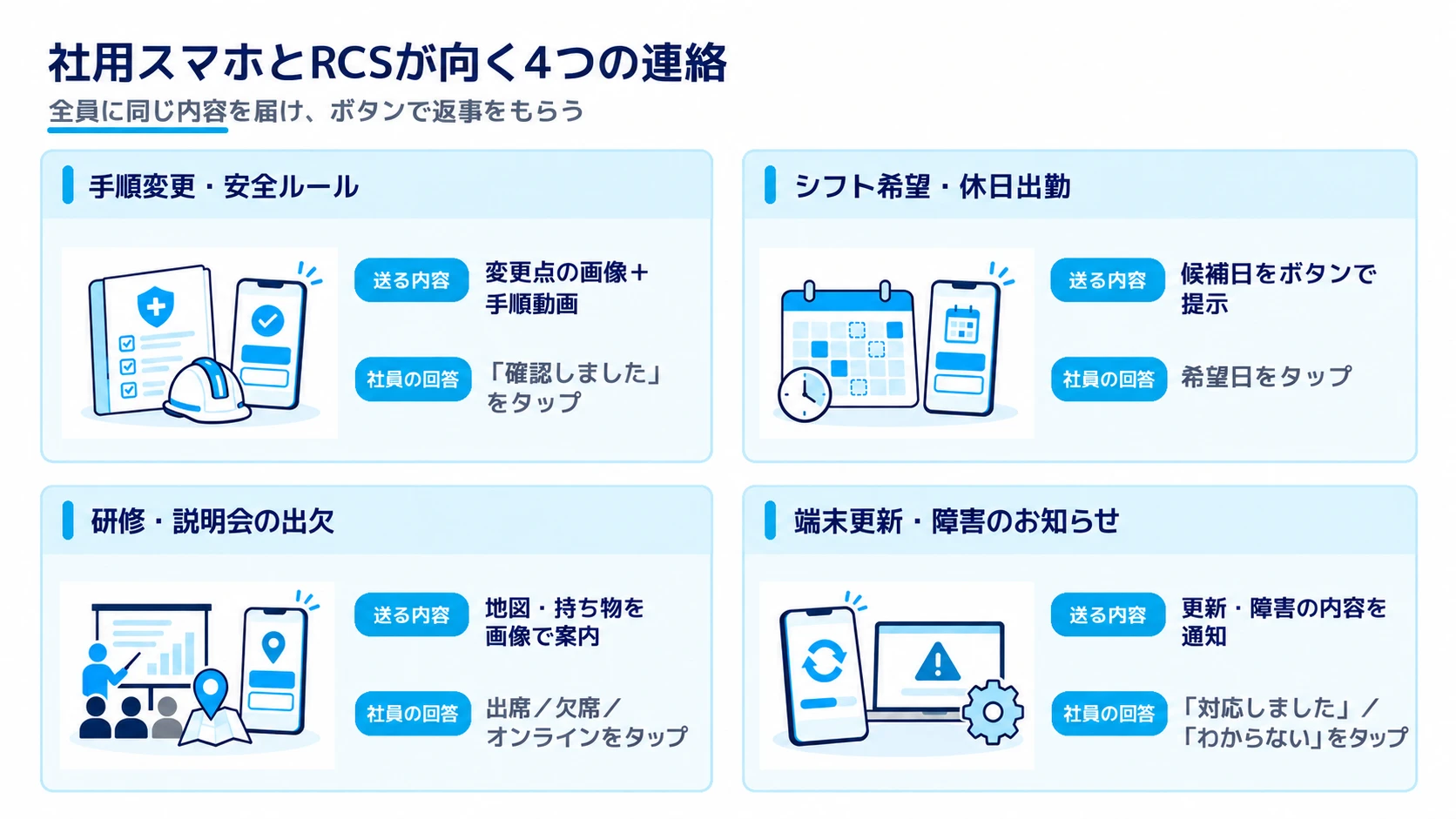 社用スマホとRCSが向く4つの連絡として、手順変更・安全ルール、シフト希望・休日出勤、研修・説明会の出欠、端末更新・障害のお知らせについて、送る内容と社員の答え方を示した図